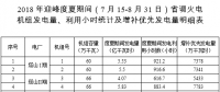 山西：2018年迎峰度夏期間省調(diào)火電機(jī)組發(fā)電量、利用小時(shí)統(tǒng)計(jì)及增補(bǔ)優(yōu)先發(fā)電量明細(xì)
