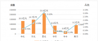 能源局：2018年上半年電力輔助服務(wù)情況通報 西北、東北和華北區(qū)域補償費用最高