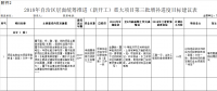 廣西2018年第三批增補自治區(qū)層面統(tǒng)籌推進重大項目報送通知：涉及火電、水電、核電等