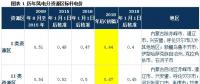 深度解讀 | 發(fā)改委風(fēng)電調(diào)價(jià)：2017年對行業(yè)影響有多大？