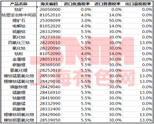 出口退稅政策確定完善！對鎳鈷鋰等儲能材料有何影響？