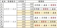 發(fā)電成本高時(shí)我該怎么賣電——深入分析發(fā)電成本、合約價(jià)格和<font color=