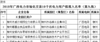 41家！廣西公示擬列入2018年電力市場(chǎng)化交易10千伏電力用戶準(zhǔn)入名單（第九批）