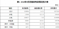 2018年9月河南省火電發(fā)電量205.93億千瓦時 火電裝機6666.69萬千瓦
