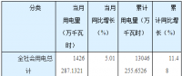 湖南省前三季度全社會(huì)用電量同比增長(zhǎng)11.48% 電力、燃?xì)忸?lèi)增長(zhǎng)3.1%