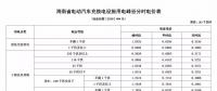 注意！三亞電價(jià)調(diào)整 居民生活用電按照這張表執(zhí)行！