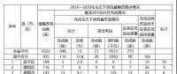福建省需整改的6522座水電站中，南平935座，南平市水利局關(guān)于農(nóng)村水電站生態(tài)下泄流量整改工作進展情況通報(第10期)