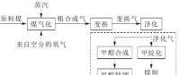 用氣高峰將來，煤制天然氣調峰方式探討