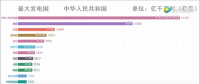 中國發(fā)電量占全球的四分之一，發(fā)電量位居世界第一
