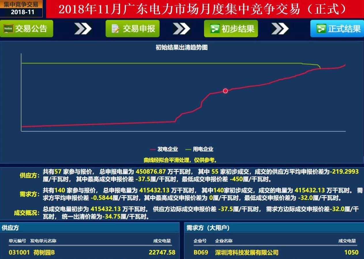 歷史三年新低！廣東11月月競(jìng)價(jià)差僅為-34.75厘/千瓦時(shí)