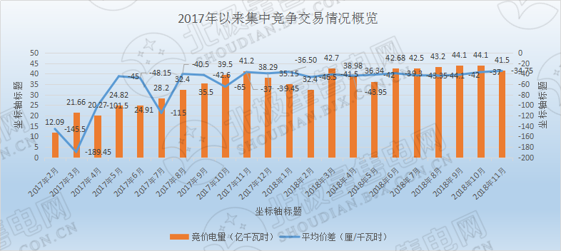 歷史三年新低！廣東11月月競(jìng)價(jià)差僅為-34.75厘/千瓦時(shí)