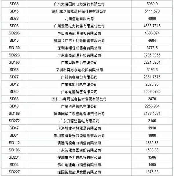 歷史三年新低！廣東11月月競(jìng)價(jià)差僅為-34.75厘/千瓦時(shí)