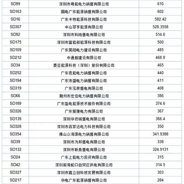 歷史三年新低！廣東11月月競(jìng)價(jià)差僅為-34.75厘/千瓦時(shí)