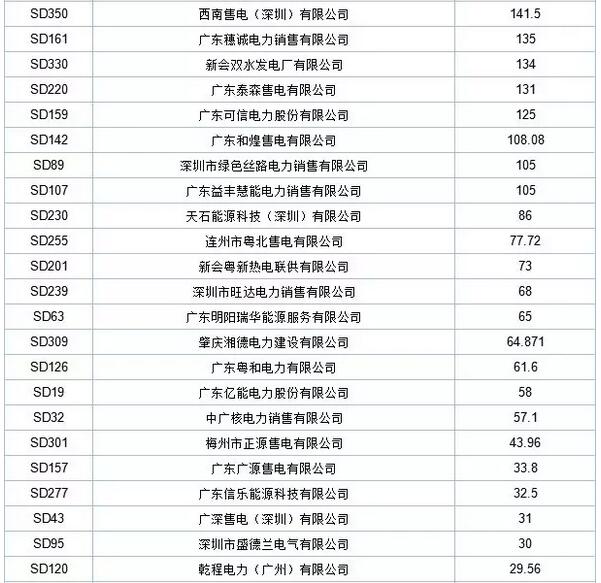 歷史三年新低！廣東11月月競(jìng)價(jià)差僅為-34.75厘/千瓦時(shí)