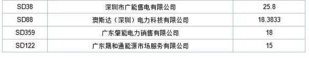 歷史三年新低！廣東11月月競(jìng)價(jià)差僅為-34.75厘/千瓦時(shí)