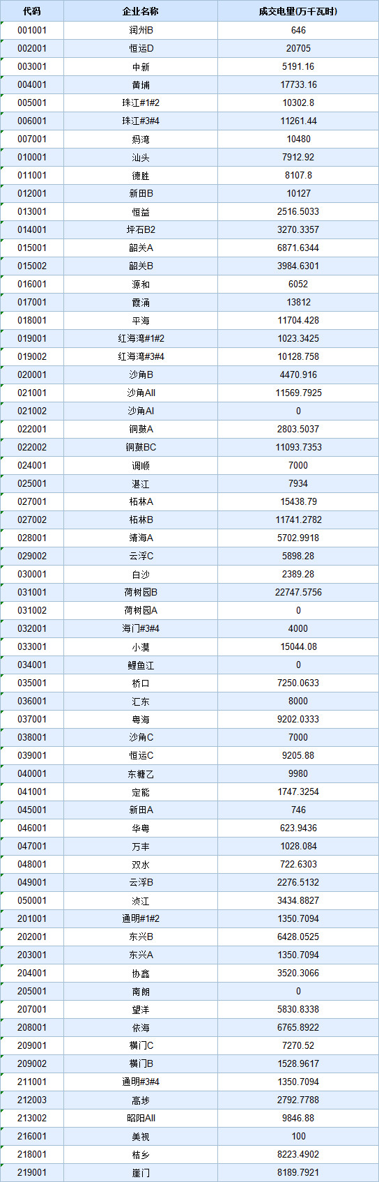 歷史三年新低！廣東11月月競(jìng)價(jià)差僅為-34.75厘/千瓦時(shí)