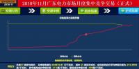 歷史三年新低！廣東11月月競價差僅為-34.75厘/千瓦時