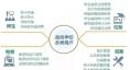  智慧能源監(jiān)控系統(tǒng)  臨港校區(qū)智慧校園較之普通大學(xué)，擁有新能源微電網(wǎng)的智慧校園可比正常校園能耗降低約25%，具有復(fù)制推廣的示范意義。