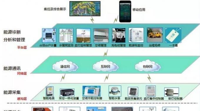 智慧能源管控系統(tǒng)  通常校內(nèi)財(cái)務(wù)、物業(yè)、后勤等部門的信息系統(tǒng)并不打通，而在能源監(jiān)控系統(tǒng)中，各個(gè)分系統(tǒng)的底層數(shù)據(jù)是一體化的，這成為“智慧校園”節(jié)能減排的信息化基礎(chǔ)架構(gòu)。