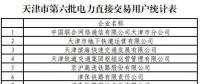 137家！天津第六批擬參加電力直接交易用戶名單