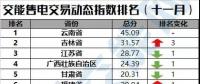 【售電指數(shù)】最新交易指數(shù)出爐，全國(guó)動(dòng)態(tài)一首掌握