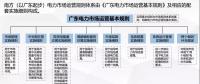 電力現(xiàn)貨市場試運行啟動還有1個月 全國首批試點進展如何？
