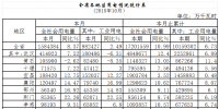 湖北2018年10月用電情況及分析：制造業(yè)用電下降0.17% 今年首月負(fù)增長