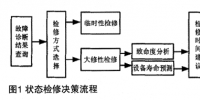 電力變壓器狀態(tài)檢修技術與評價方法