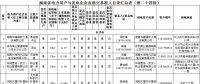 124家！湖南直接交易市場(chǎng)主體準(zhǔn)入目錄（第二十四批）