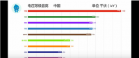 35秒，中國電網(wǎng)逆襲全世界！比輸電更牛的是發(fā)電