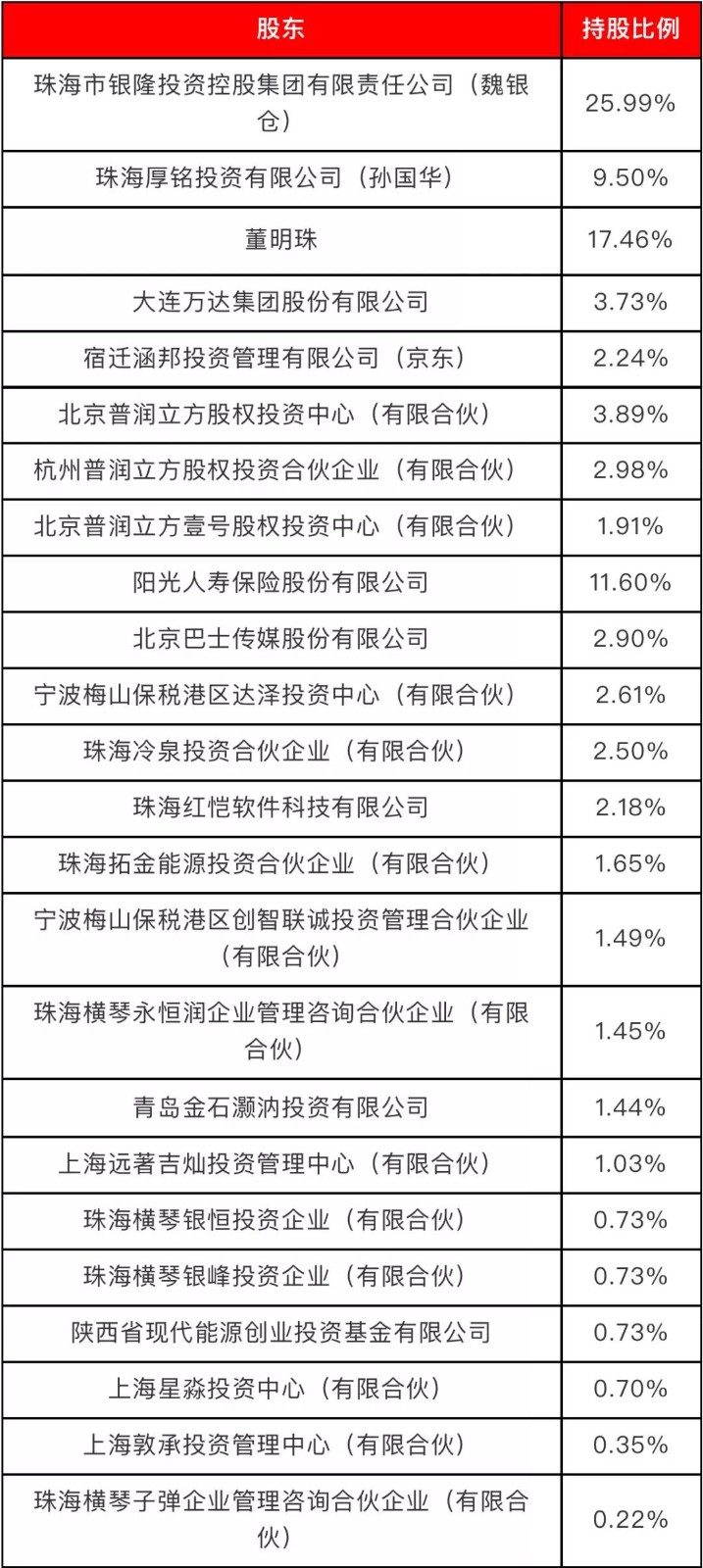 無主的銀隆，董明珠的困局