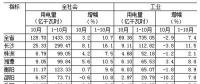 湖南1-10月全社會用電量同比增長10.7% 一、三次產(chǎn)業(yè)用電量增速回落