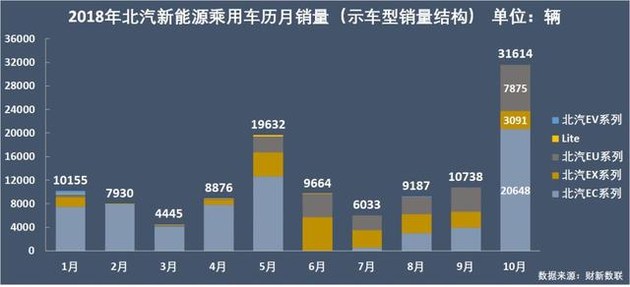 新能源乘用車企爭(zhēng)霸：北汽奪冠，華泰超越上汽，都是因?yàn)锳00