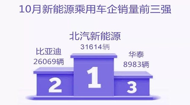 新能源乘用車企爭(zhēng)霸：北汽奪冠，華泰超越上汽，都是因?yàn)锳00