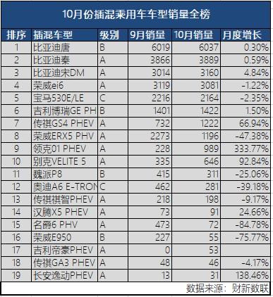 新能源乘用車企爭(zhēng)霸：北汽奪冠，華泰超越上汽，都是因?yàn)锳00