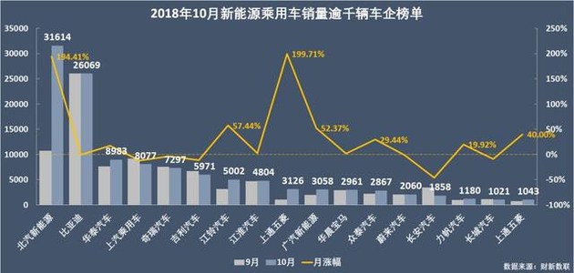 新能源乘用車企爭(zhēng)霸：北汽奪冠，華泰超越上汽，都是因?yàn)锳00
