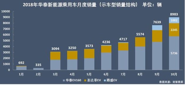 新能源乘用車企爭(zhēng)霸：北汽奪冠，華泰超越上汽，都是因?yàn)锳00