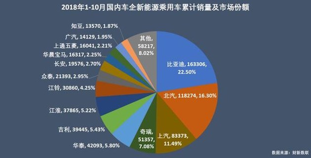 新能源乘用車企爭(zhēng)霸：北汽奪冠，華泰超越上汽，都是因?yàn)锳00
