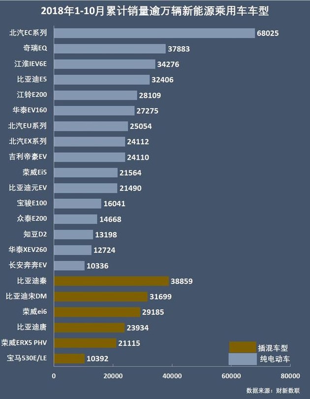 新能源乘用車企爭(zhēng)霸：北汽奪冠，華泰超越上汽，都是因?yàn)锳00