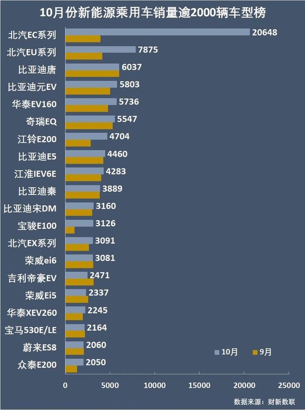 新能源乘用車企爭(zhēng)霸：北汽奪冠，華泰超越上汽，都是因?yàn)锳00