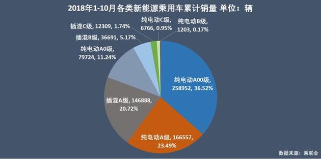新能源乘用車企爭(zhēng)霸：北汽奪冠，華泰超越上汽，都是因?yàn)锳00