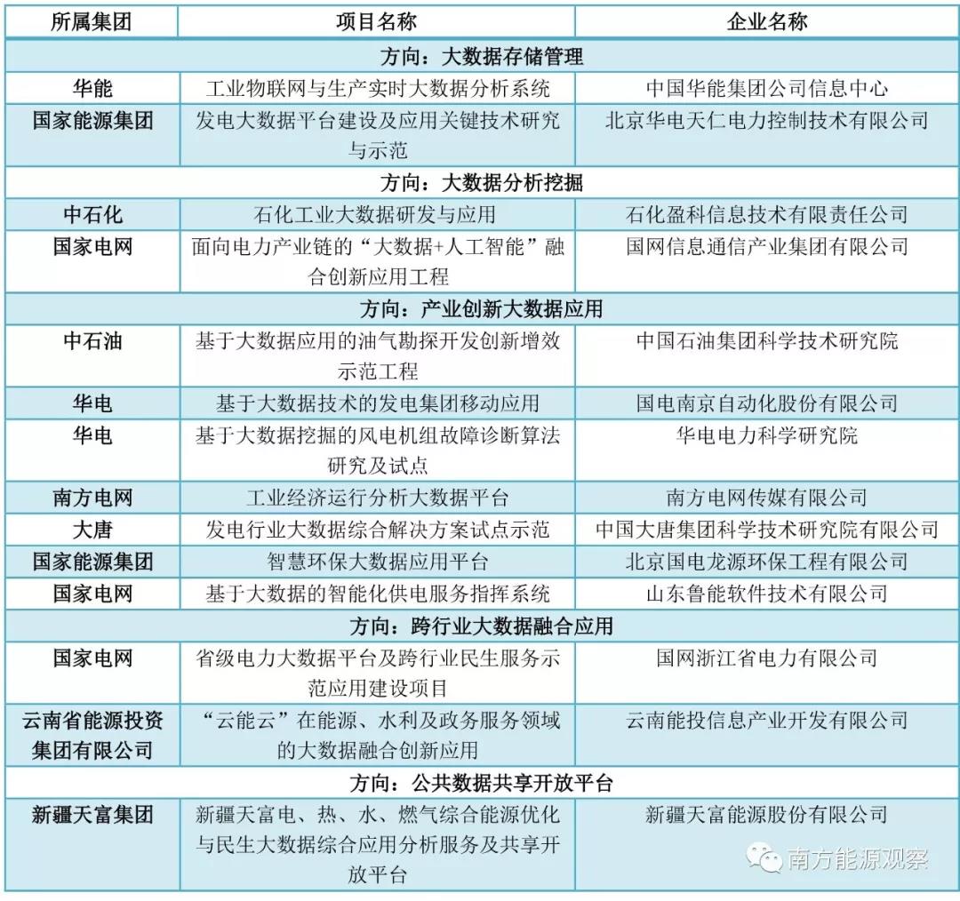 大唐、南網(wǎng)、中石化，能源央企的數(shù)字化轉(zhuǎn)型哪家更犀利？