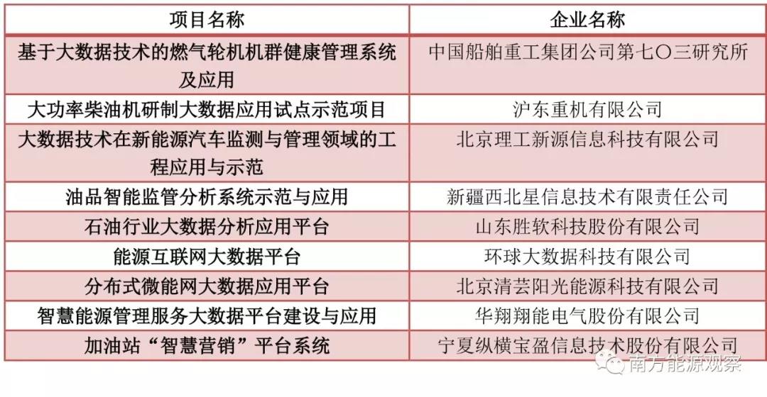 大唐、南網(wǎng)、中石化，能源央企的數(shù)字化轉(zhuǎn)型哪家更犀利？