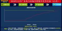 再度冰涼！廣東12月月競價差僅為-34.50厘/千瓦時（附成交明細）