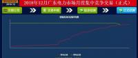 再度冰涼！廣東12月月競價差僅為-34.50厘/千瓦時（附成交明細）