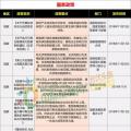 15省、28條！補貼、電價、光伏扶貧、光伏用地、能源規(guī)劃等11月光伏政策復(fù)盤分析！ 　