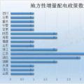 干貨｜最新最全地方增量配電政策匯總，這些你都知道嗎？