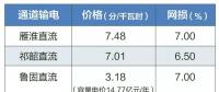 2019年特高壓雁淮直流、祁韶直流、魯固直流年度雙邊協(xié)商交易有關(guān)通知