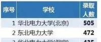 從2018年國家電網(wǎng)錄取人數(shù)看原電力部屬院校影響力，支持華電！