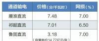 2019年特高壓雁淮直流、祁韶直流、魯固直流年度雙邊協(xié)商交易：預(yù)計規(guī)模共620億千瓦時